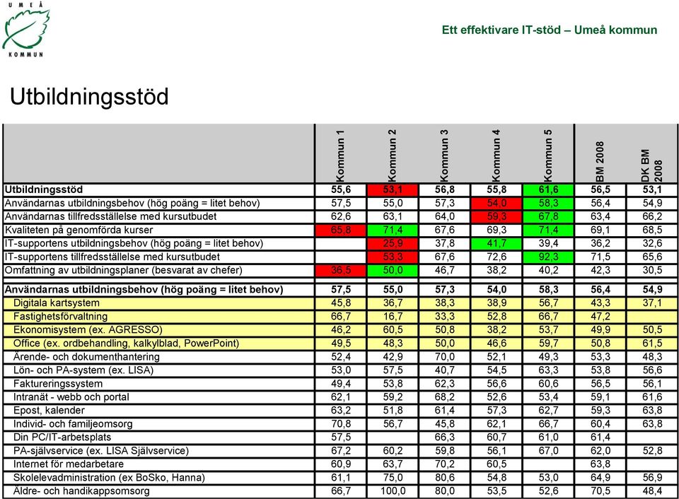 32,6 IT-supportens tillfredsställelse med kursutbudet 53,3 67,6 72,6 92,3 71,5 65,6 Omfattning av utbildningsplaner (besvarat av chefer) 36,5 50,0 46,7 38,2 40,2 42,3 30,5 Användarnas