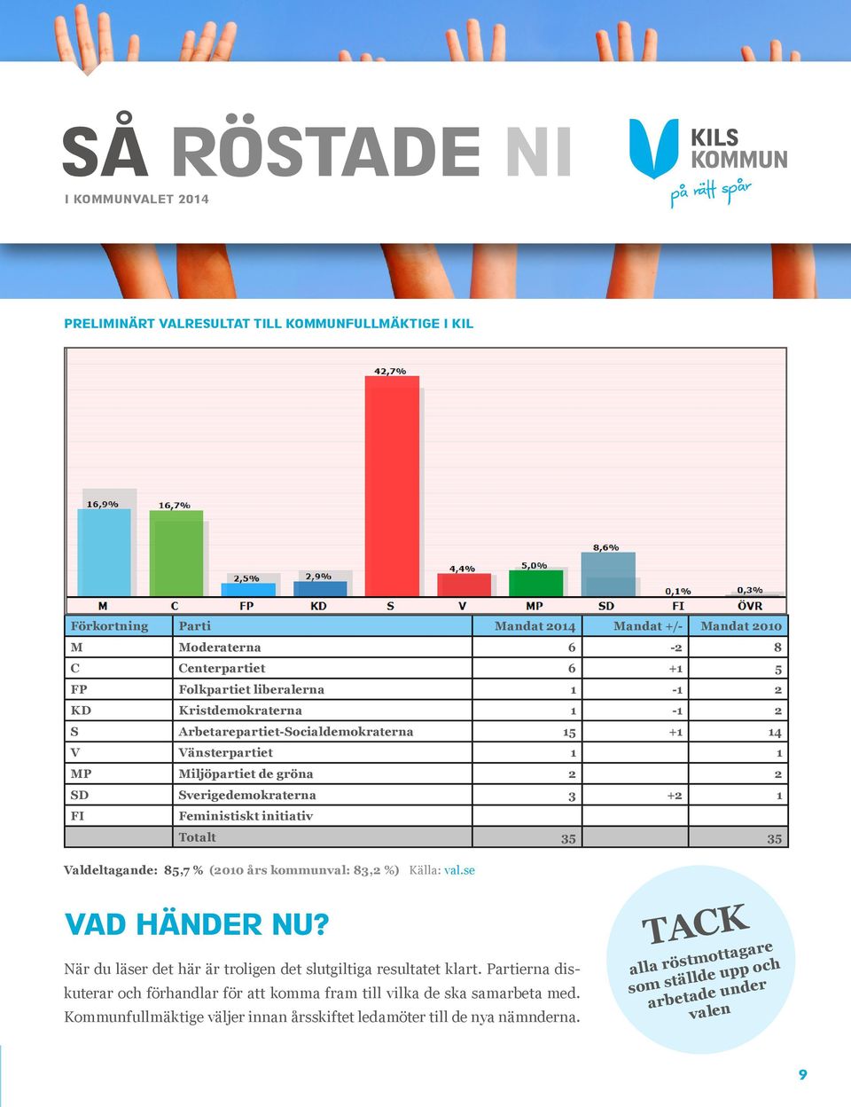 initiativ Totalt 35 35 Valdltagand: 85,7 % (2010 års kommunval: 83,2 %) Källa: val.s Vad händr nu? När du läsr dt här är trolign dt slutgiltiga rsultatt klart.