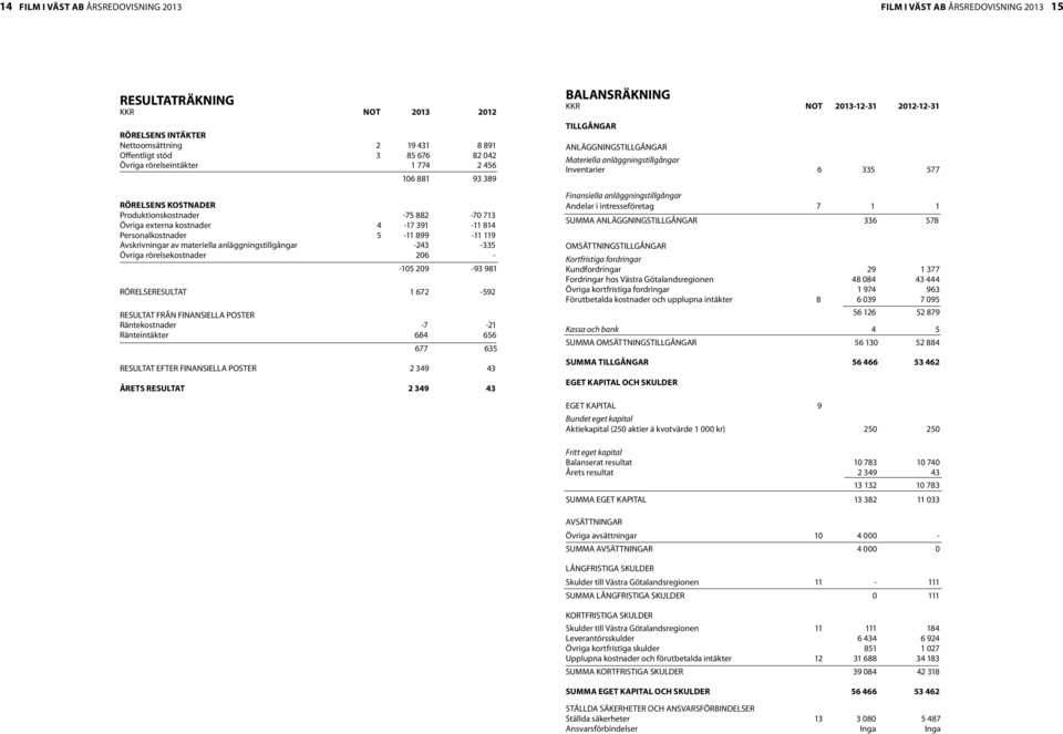 materiella anläggningstillgångar -243-335 Övriga rörelsekostnader 206 - -105 209-93 981 RÖRELSERESULTAT 1 672-592 RESULTAT FRÅN FINANSIELLA POSTER Räntekostnader -7-21 Ränteintäkter 684 656 677 635