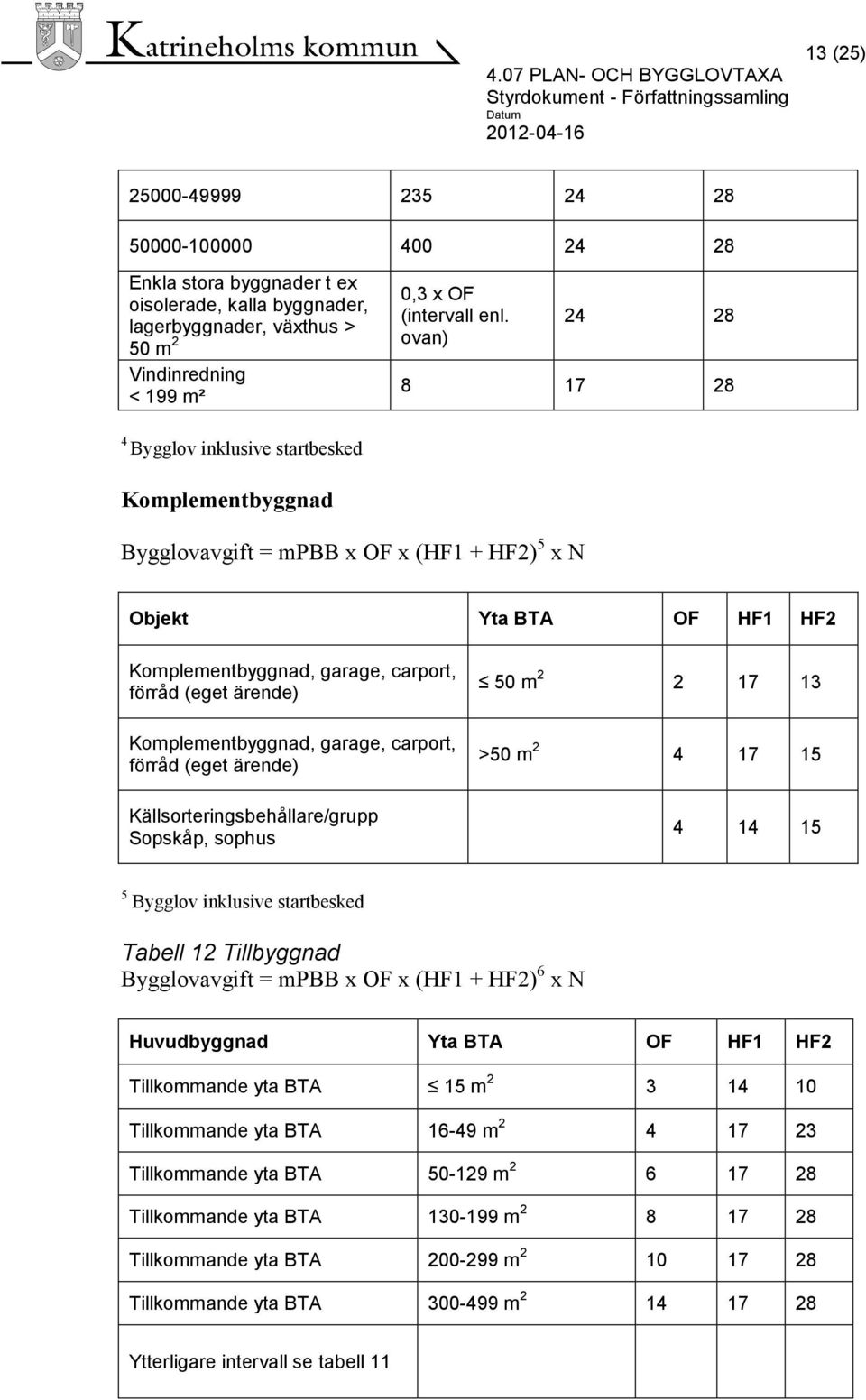 Komplementbyggnad, garage, carport, förråd (eget ärende) Källsorteringsbehållare/grupp Sopskåp, sophus 50 m 2 2 17 13 >50 m 2 4 17 15 4 14 15 5 Bygglov inklusive startbesked Tabell 12 Tillbyggnad