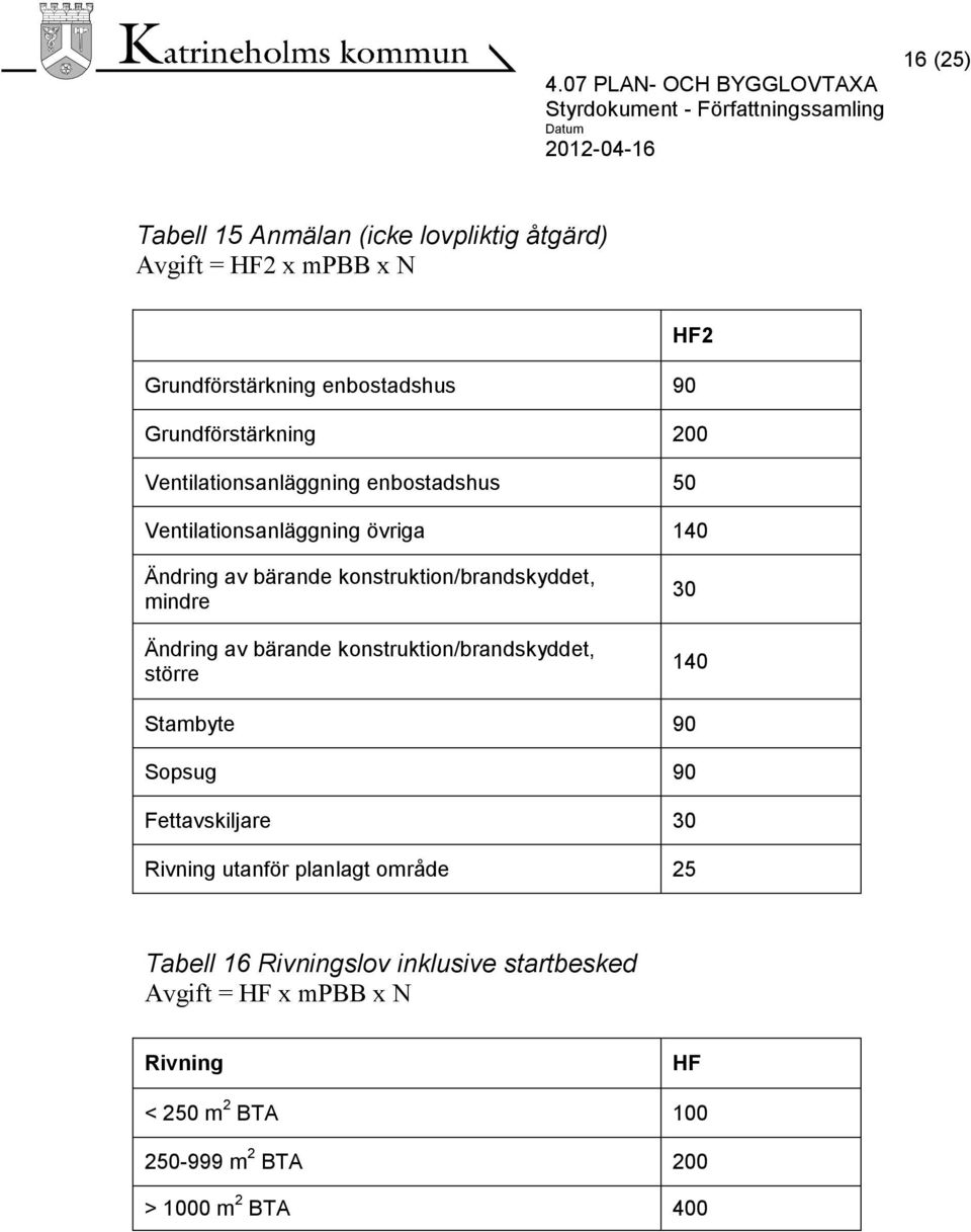 Ändring av bärande konstruktion/brandskyddet, större 30 140 Stambyte 90 Sopsug 90 Fettavskiljare 30 Rivning utanför planlagt område