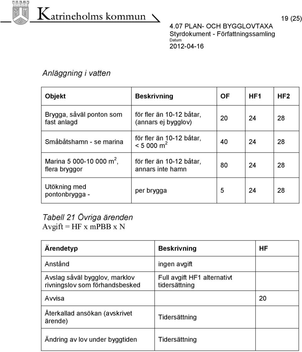 pontonbrygga - per brygga 5 24 28 Tabell 21 Övriga ärenden Avgift = HF x mpbb x N Ärendetyp Beskrivning HF Anstånd Avslag såväl bygglov, marklov rivningslov som