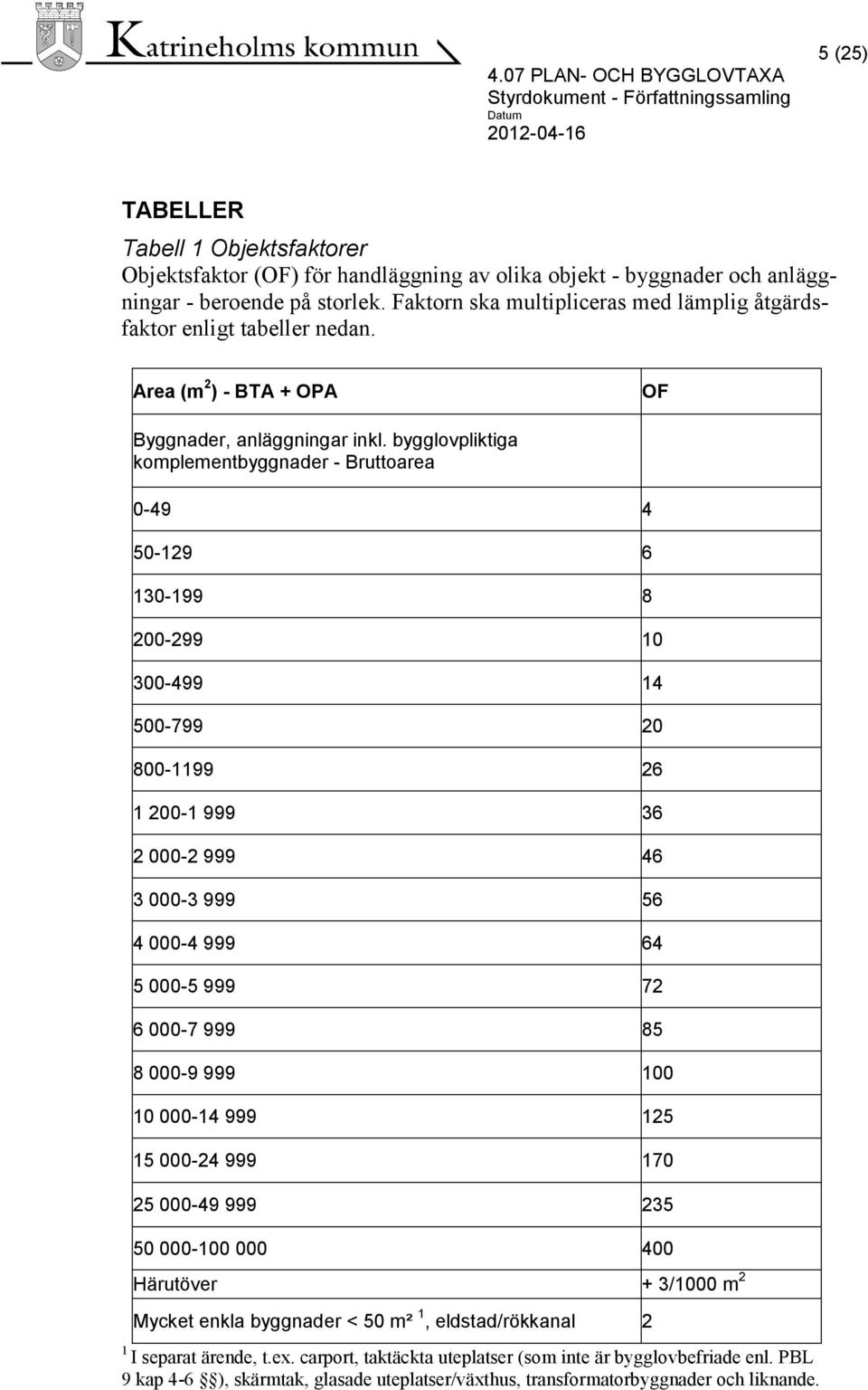 bygglovpliktiga komplementbyggnader - Bruttoarea 0-49 4 50-129 6 130-199 8 200-299 10 300-499 14 500-799 20 800-1199 26 1 200-1 999 36 2 000-2 999 46 3 000-3 999 56 4 000-4 999 64 5 000-5 999 72 6