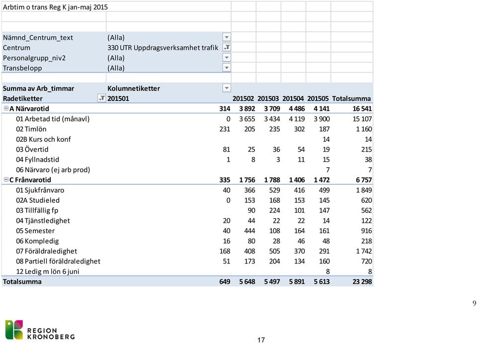 konf 14 14 03 Övertid 81 25 36 54 19 215 04 Fyllnadstid 1 8 3 11 15 38 06 Närvaro (ej arb prod) 7 7 C Frånvarotid 335 1 756 1 788 1 406 1 472 6 757 01 Sjukfrånvaro 40 366 529 416 499 1 849 02A