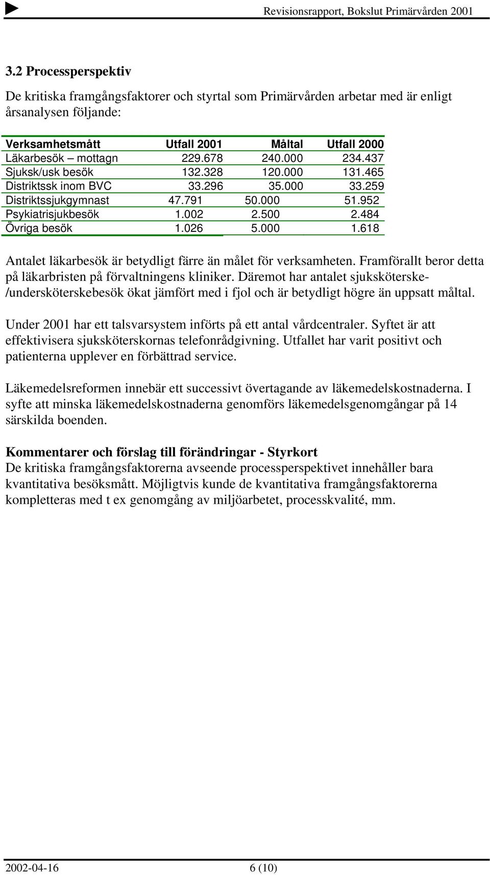 026 5.000 1.618 Antalet läkarbesök är betydligt färre än målet för verksamheten. Framförallt beror detta på läkarbristen på förvaltningens kliniker.