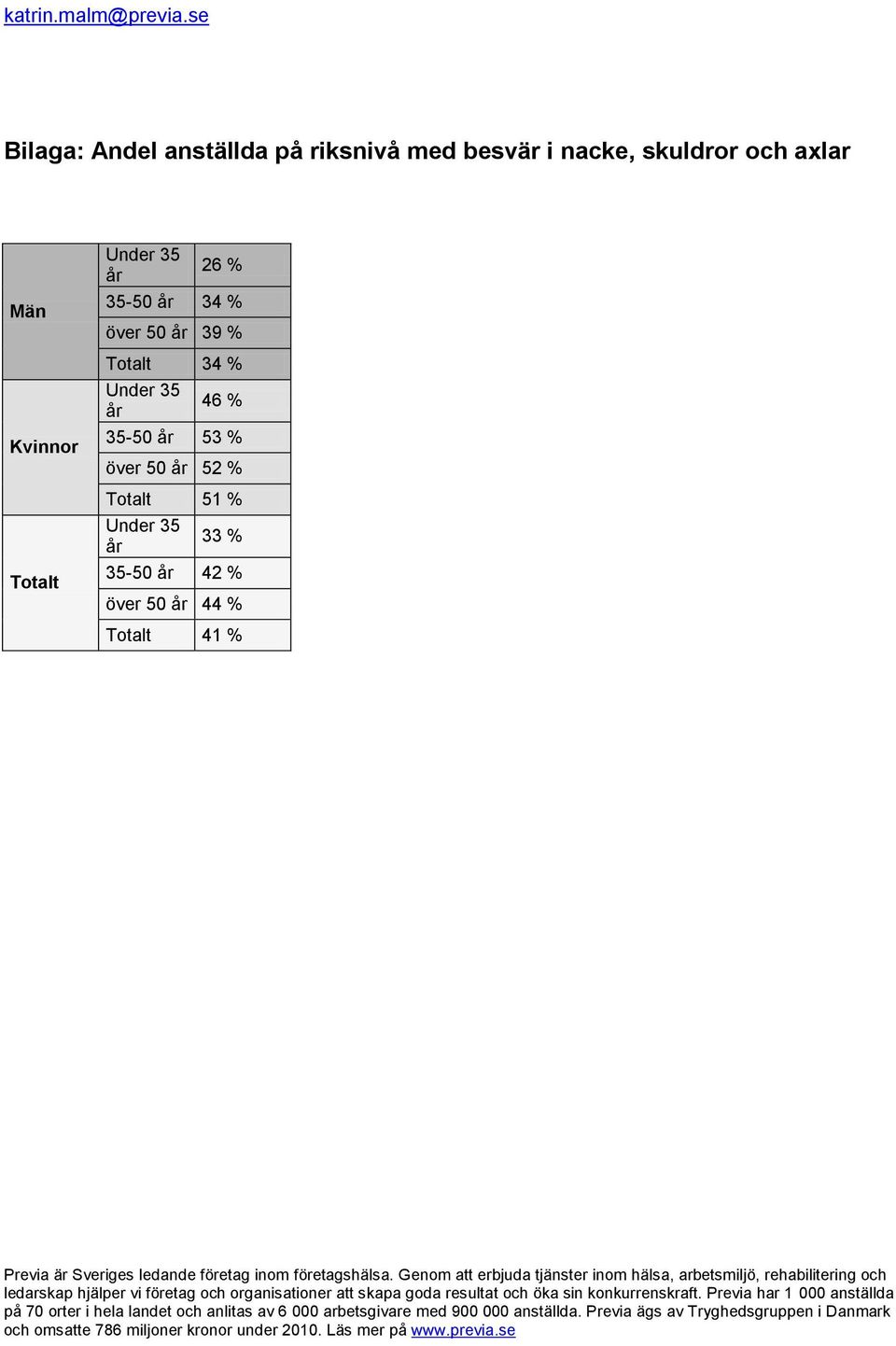 skuldror och axlar Män Kvinnor Totalt 26 % 35-50 34 % över