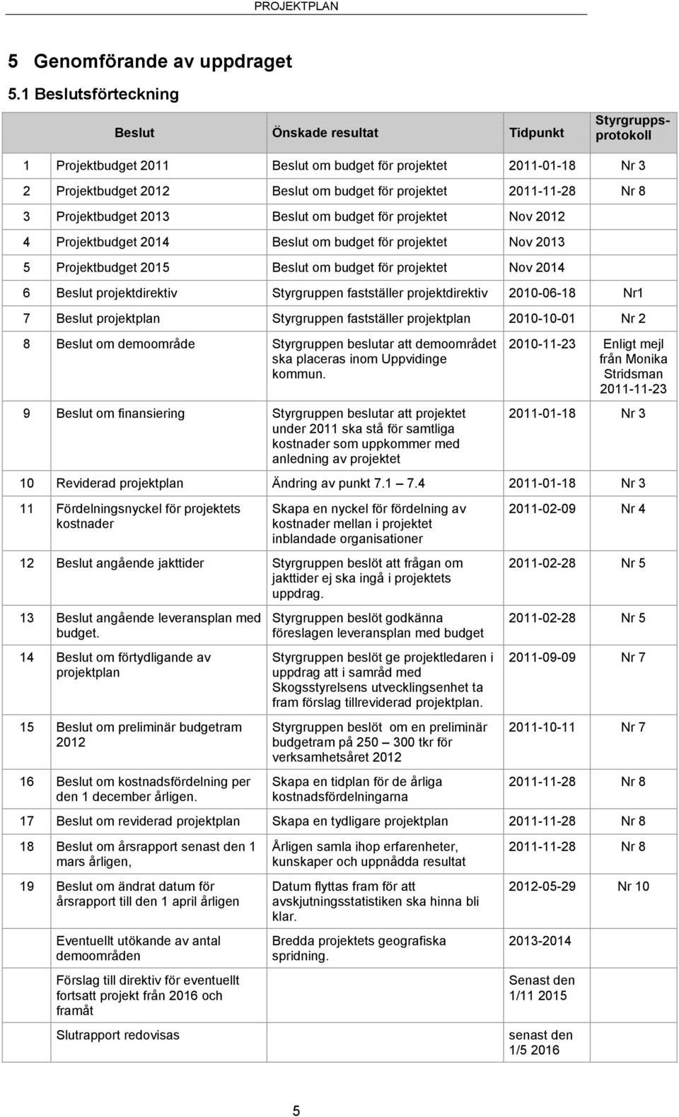 2011-11-28 Nr 8 3 Projektbudget 2013 Beslut om budget för projektet Nov 2012 4 Projektbudget 2014 Beslut om budget för projektet Nov 2013 5 Projektbudget 2015 Beslut om budget för projektet Nov 2014