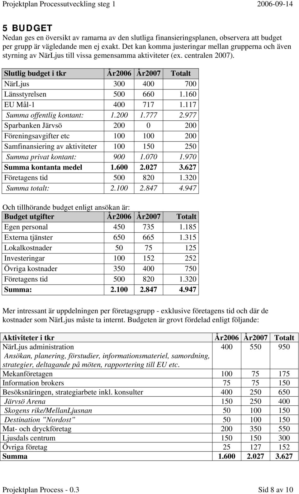 Slutlig budget i tkr År2006 År2007 Totalt NärLjus 300 400 700 Länsstyrelsen 500 660 1.160 EU Mål-1 400 717 1.117 Summa offentlig kontant: 1.200 1.777 2.