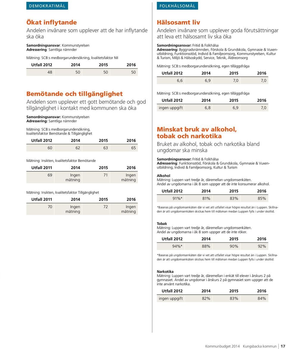 Samordningsansvar: Kommunstyrelsen Adressering: Samtliga nämnder Mätning: SCB:s medborgarundersökning, kvalitetsfaktor Bemötande & Tillgänglighet Utfall 2012 2016 60 62 63 65 Mätning: Insikten,