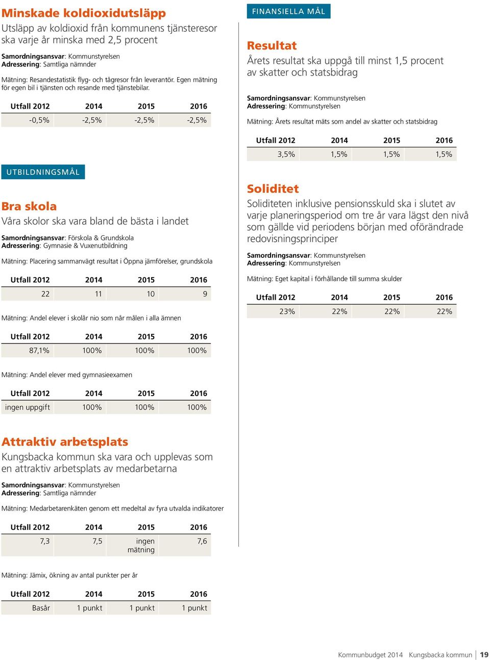 Utfall 2012 2016-0,5% -2,5% -2,5% -2,5% Finansiella mål Resultat Årets resultat ska uppgå till minst 1,5 procent av skatter och statsbidrag Samordningsansvar: Kommunstyrelsen Adressering:
