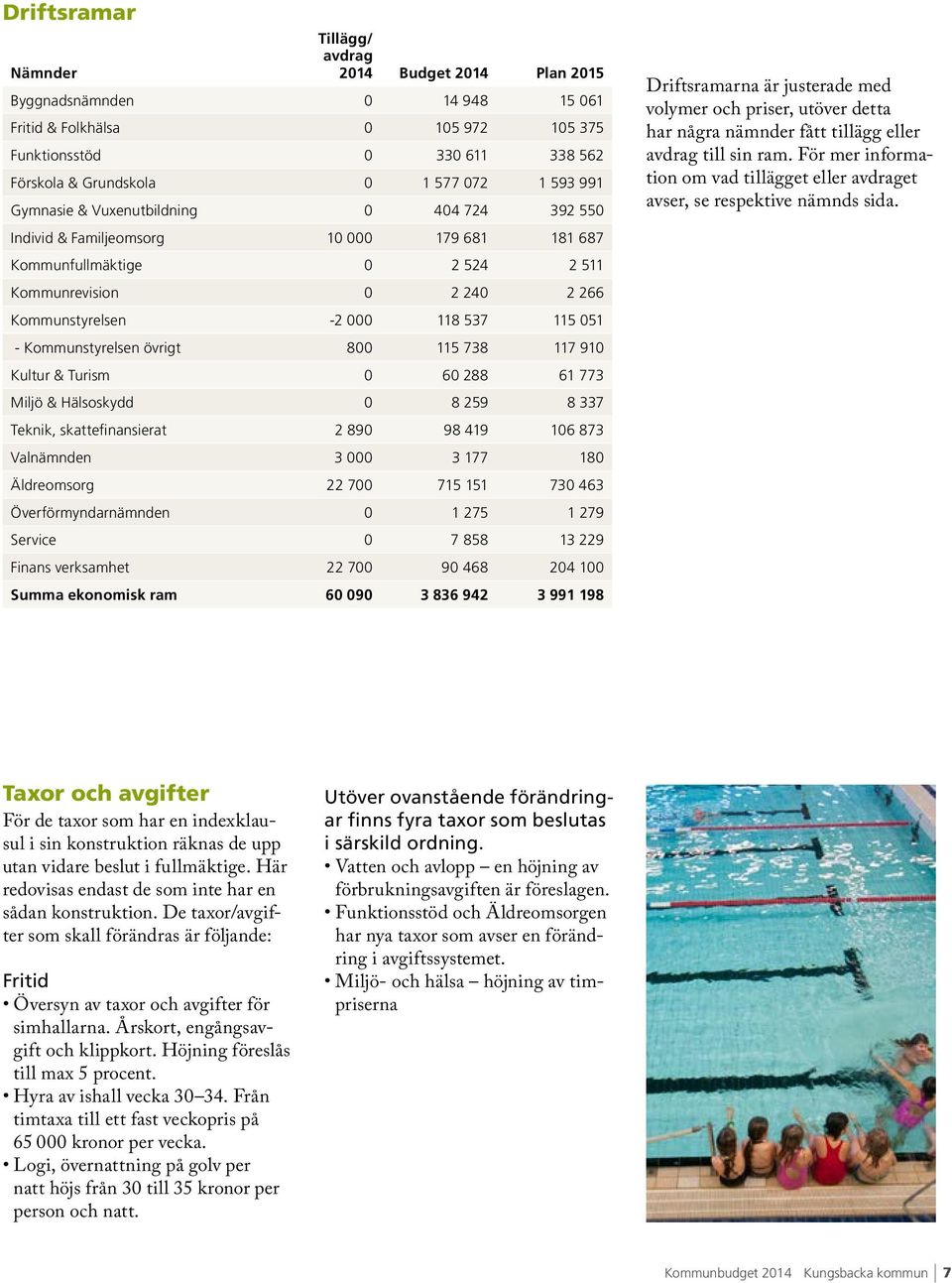 övrigt 800 115 738 117 910 Kultur & Turism 0 60 288 61 773 Miljö & Hälsoskydd 0 8 259 8 337 Teknik, skattefinansierat 2 890 98 419 106 873 Valnämnden 3 000 3 177 180 Äldreomsorg 22 700 715 151 730