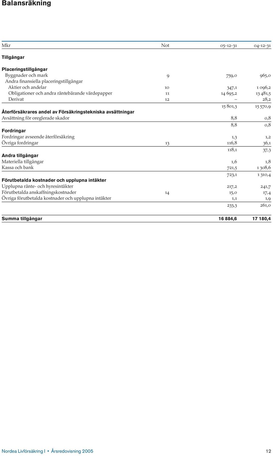 Fordringar Fordringar avseende återförsäkring 1,3 1,2 Övriga fordringar 13 116,8 36,1 118,1 37,3 Andra tillgångar Materiella tillgångar 1,6 1,8 Kassa och bank 721,5 1 308,6 723,1 1 310,4 Förutbetalda