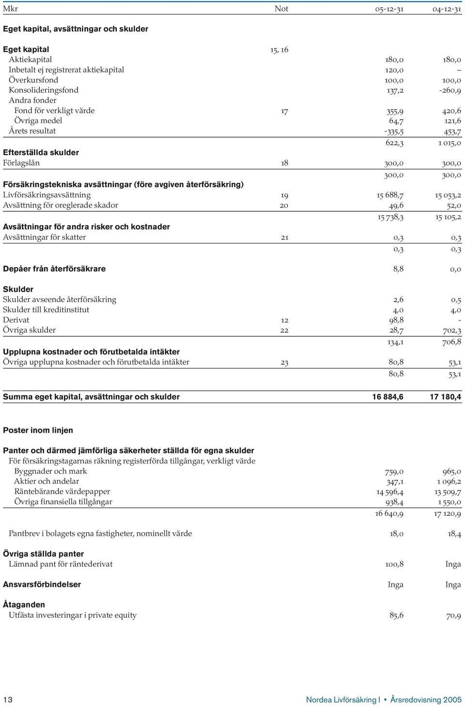Försäkringstekniska avsättningar (före avgiven återförsäkring) Livförsäkringsavsättning 19 15 688,7 15 053,2 Avsättning för oreglerade skador 20 49,6 52,0 15 738,3 15 105,2 Avsättningar för andra