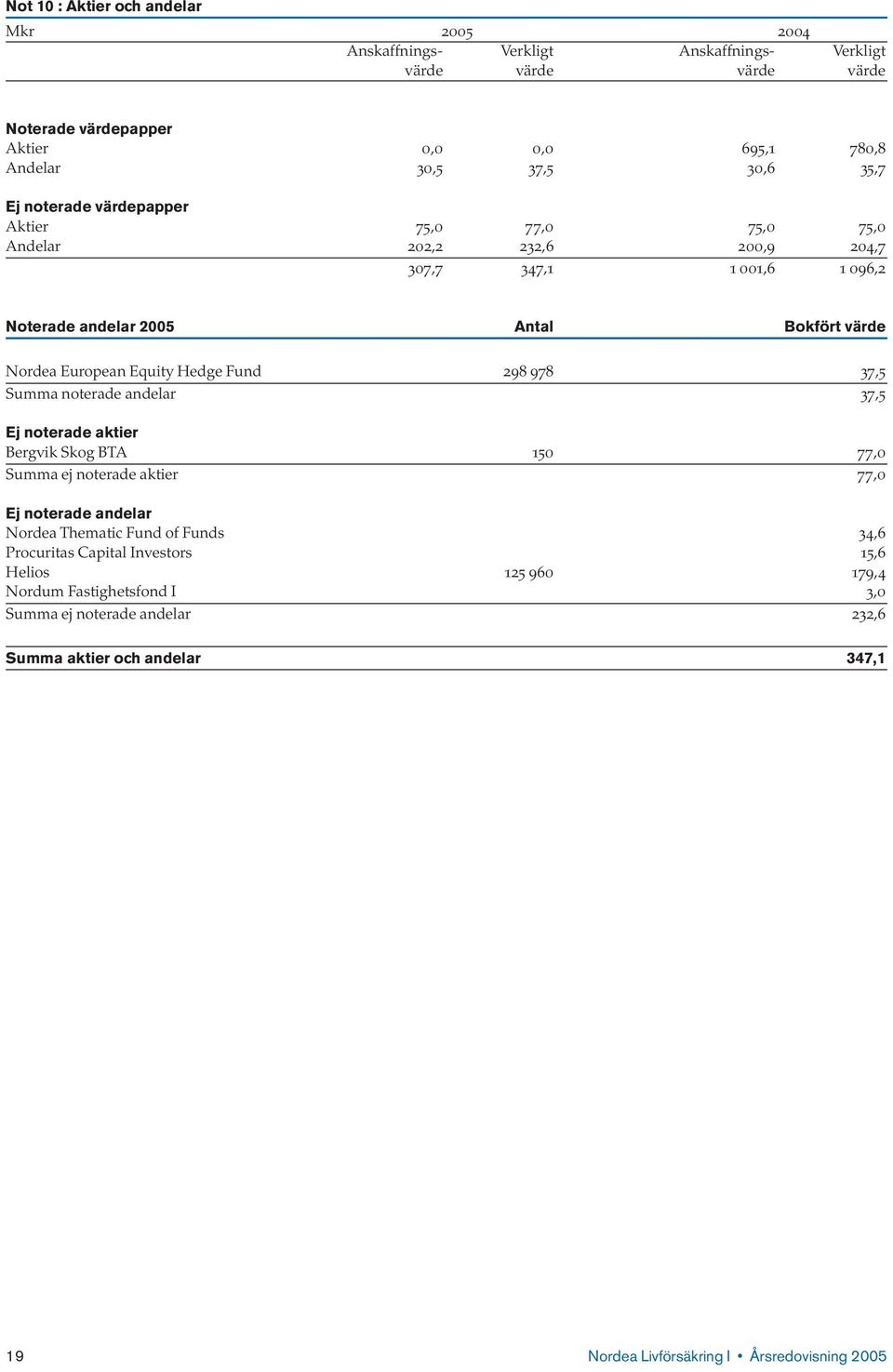 Fund 298 978 37,5 Summa noterade andelar 37,5 Ej noterade aktier Bergvik Skog BTA 150 77,0 Summa ej noterade aktier 77,0 Ej noterade andelar Nordea Thematic Fund of Funds 34,6