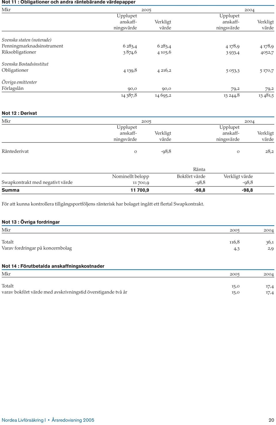 387,8 14 695,2 13 244,8 13 481,5 Not 12 : Derivat Upplupet Upplupet anskaff- Verkligt anskaff- Verkligt ningsvärde värde ningsvärde värde Räntederivat 0-98,8 0 28,2 Ränta Nominellt belopp Bokfört