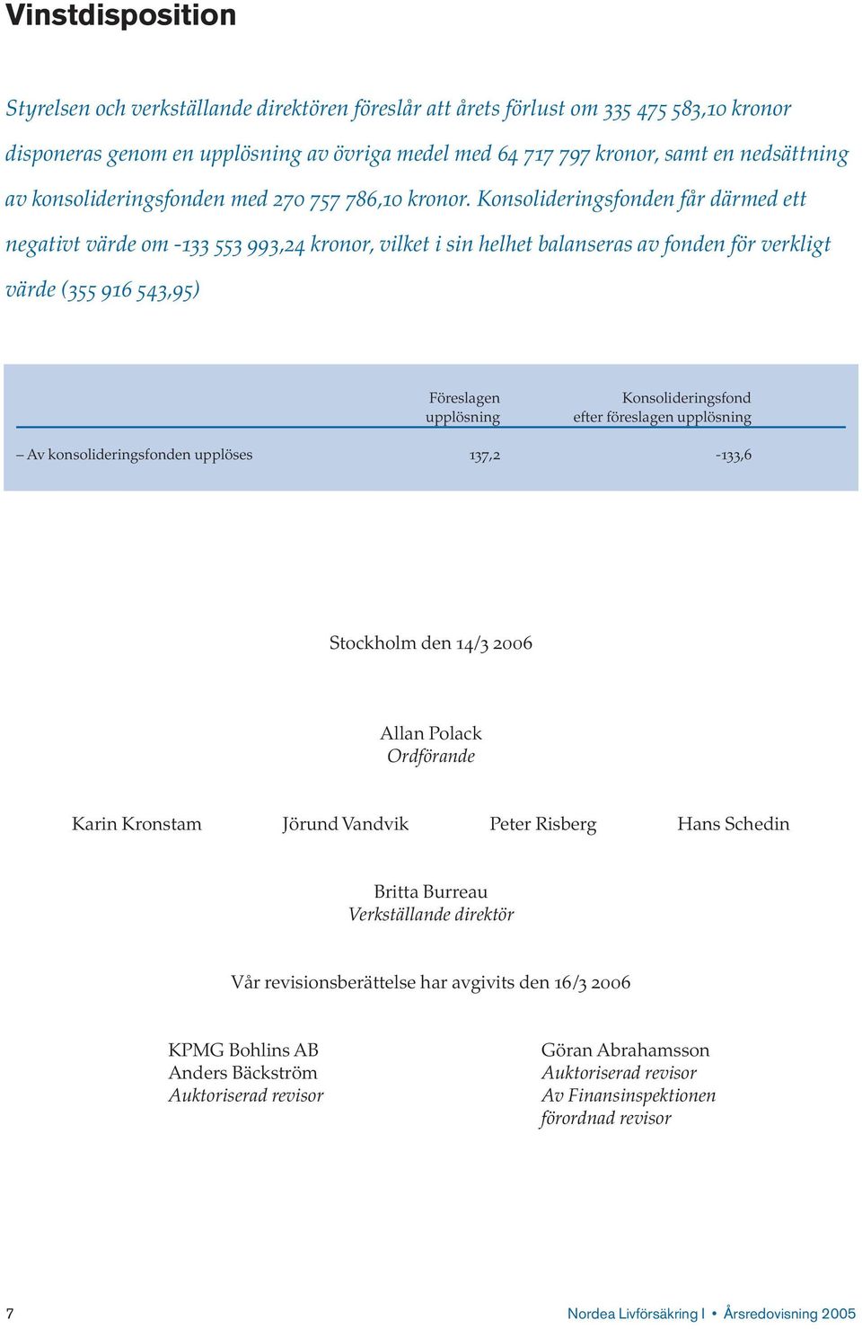 Konsolideringsfonden får därmed ett negativt värde om -133 553 993,24 kronor, vilket i sin helhet balanseras av fonden för verkligt värde (355 916 543,95) Föreslagen upplösning Konsolideringsfond