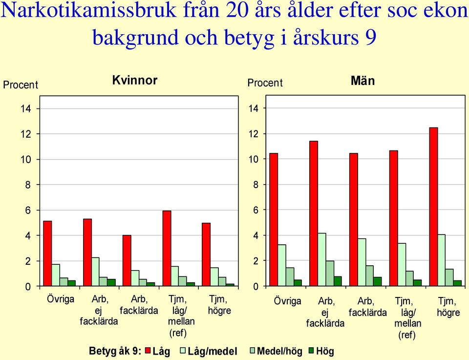 facklärda låg/ högre facklärda mellan (ref) Betyg åk 9: Låg Låg/medel 14 12 10 8 6
