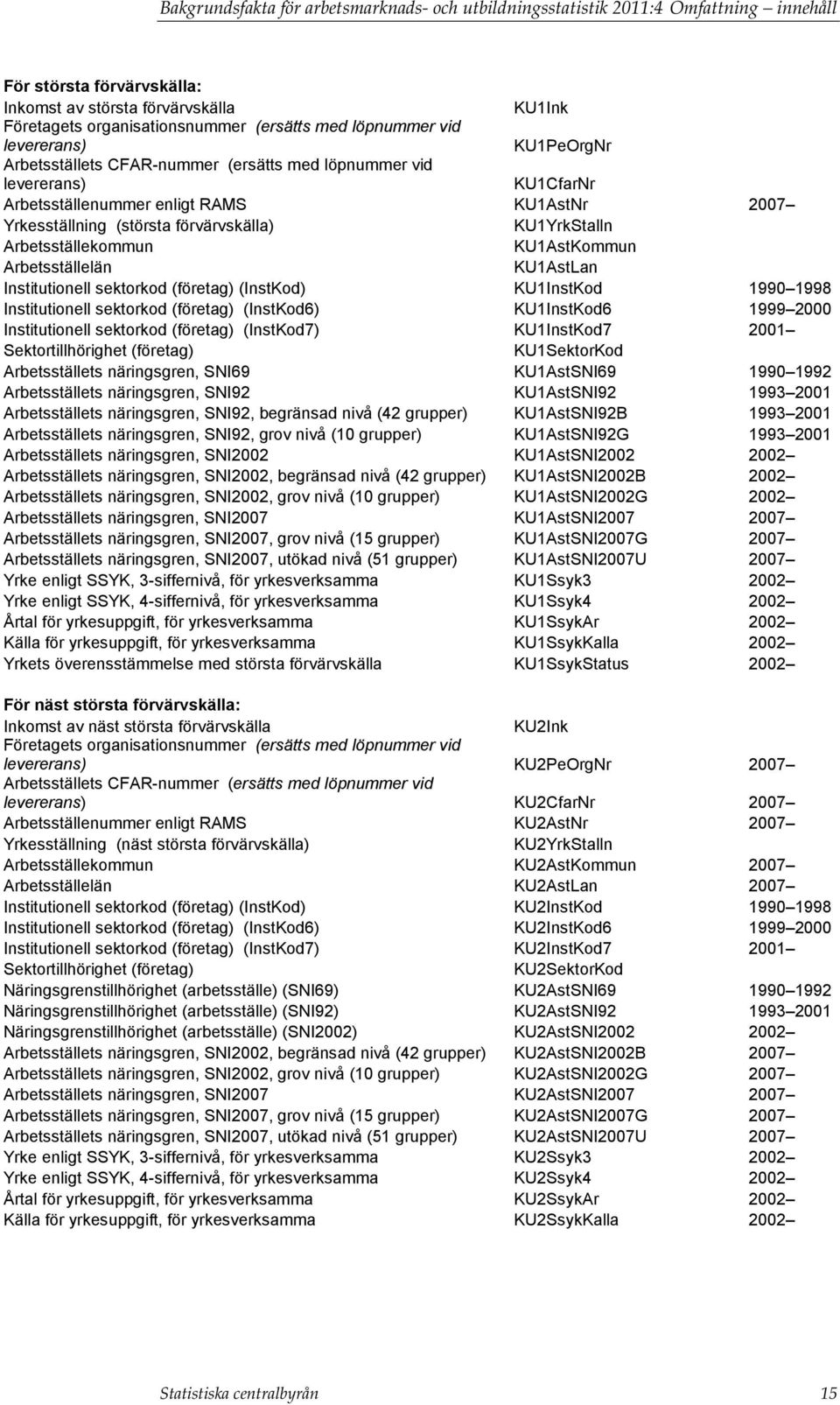 KU1YrkStalln Arbetsställekommun KU1AstKommun Arbetsställelän KU1AstLan Institutionell sektorkod (företag) (InstKod) KU1InstKod 1990 1998 Institutionell sektorkod (företag) (InstKod6) KU1InstKod6 1999