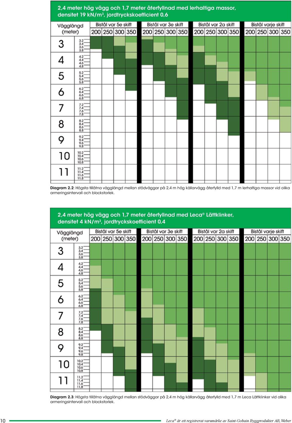 2,4 meter hög vägg och 1, meter återfyllnad med Leca Lättklinker, densitet 4 kn/m 3, jordtryckskoefficient 0,4 Diagram 2.