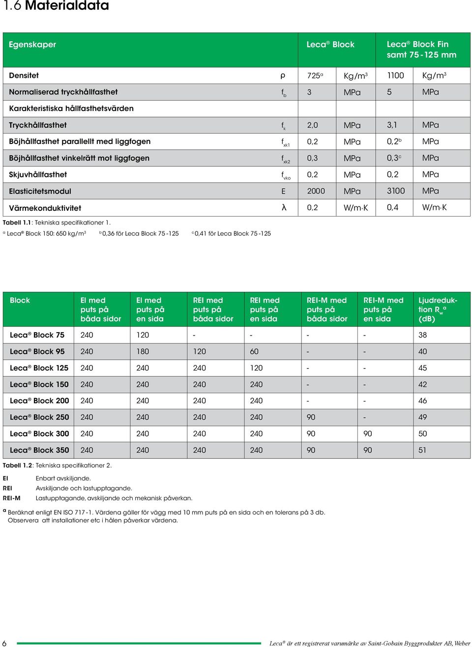 MPa Elasticitetsmodul E 2000 MPa 3100 MPa Värmekonduktivitet λ 0,2 W/m K 0,4 W/m K Tabell 1.1: Tekniska specifikationer 1.