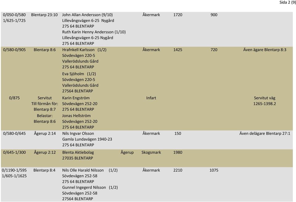 Sövdevägen 252 20 Jonas Hellström Sövdevägen 252 20 0/580 0/645 Ågerup 2:14 Nils Ingvar Olsson Gamla Lundavägen 1940 23 0/645 1/300 Ågerup 2:12 Blenta Aktiebolag Ågerup 27035 BLENTARP Åkermark 1720