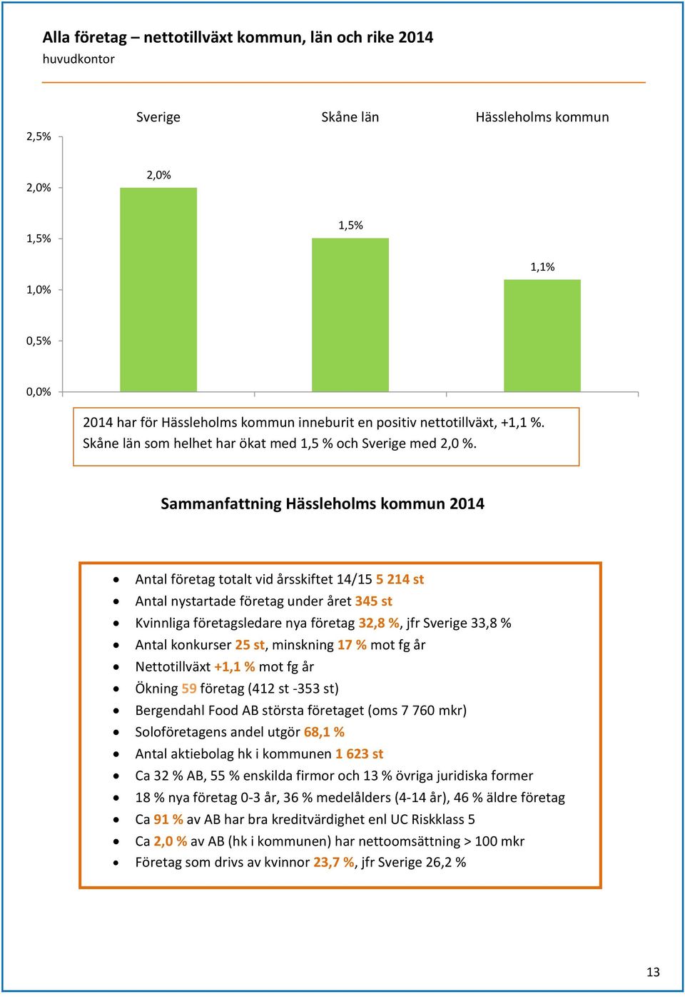 Sammanfattning 2014 Antal företag totalt vid årsskiftet 14/15 5 214 st Antal nystartade företag under året 345 st Kvinnliga företagsledare nya företag 32,8 %, jfr 33,8 % Antal konkurser 25 st,