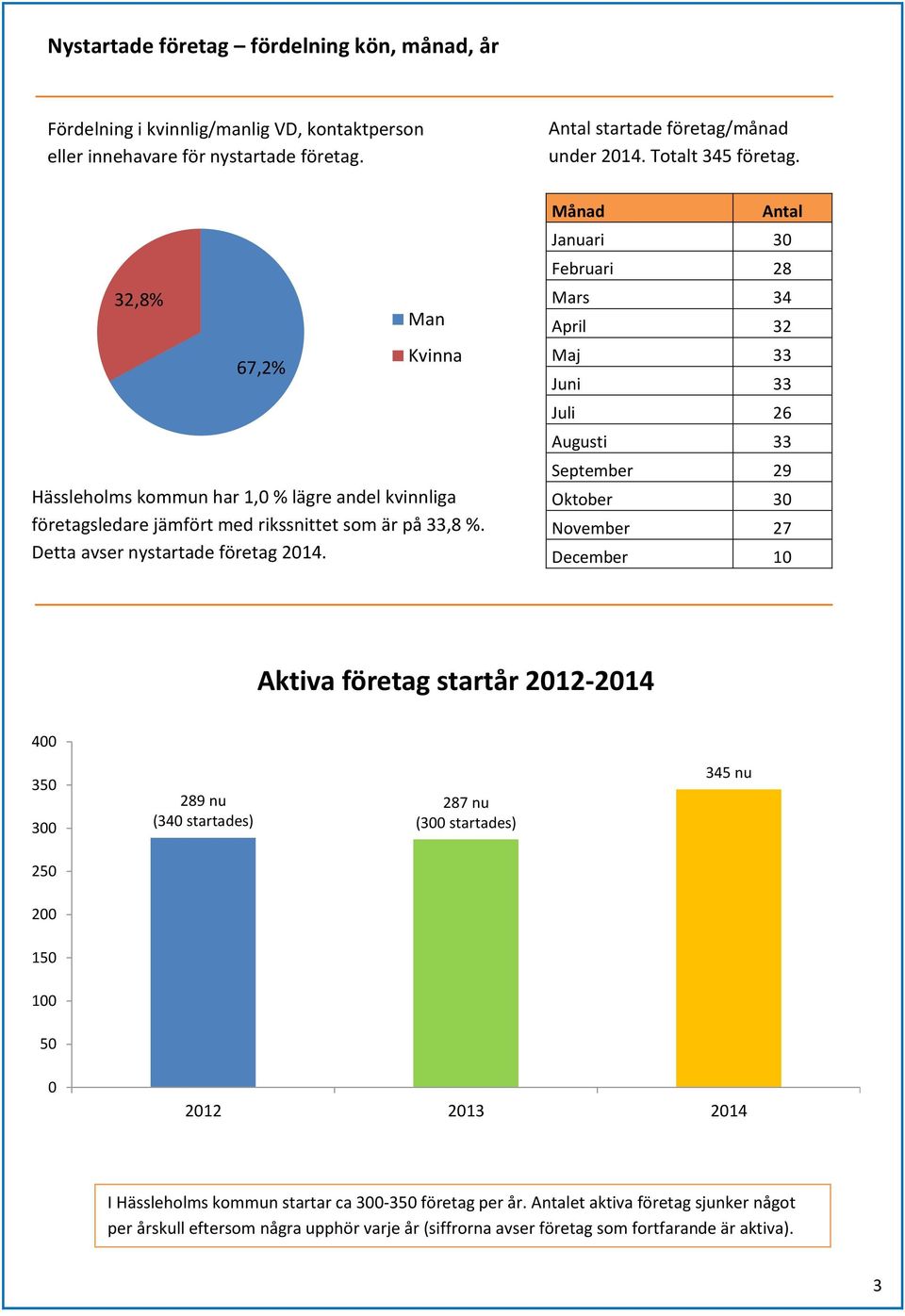 Månad Antal Januari 30 Februari 28 Mars 34 April 32 Maj 33 Juni 33 Juli 26 Augusti 33 September 29 Oktober 30 November 27 December 10 Aktiva företag startår 2012-2014 400 350 300 289 nu (340