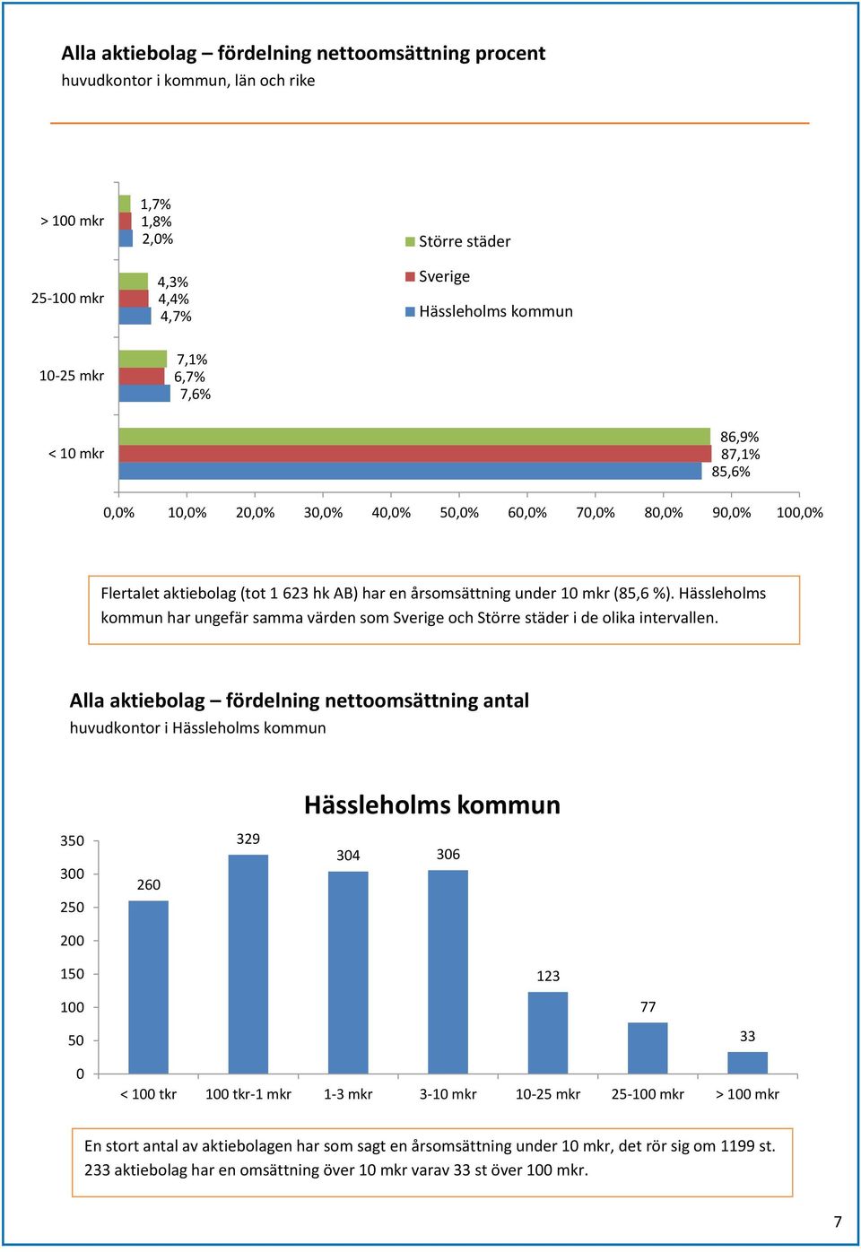 Hässleholms kommun har ungefär samma värden som och i de olika intervallen.