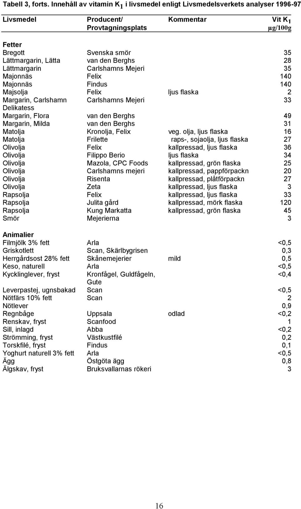 den Berghs 28 Lättmargarin Carlshamns Mejeri 35 Majonnäs Felix 140 Majonnäs Findus 140 Majsolja Felix ljus flaska 2 Margarin, Carlshamn Carlshamns Mejeri 33 Delikatess Margarin, Flora van den Berghs