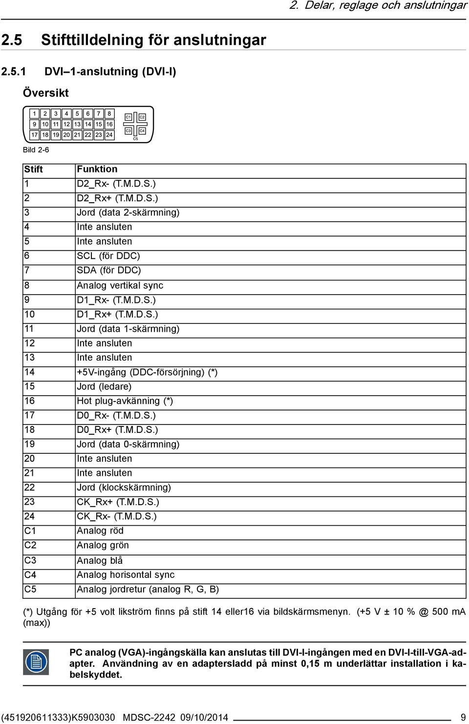 M.D.S.) 19 Jord (data 0-skärmning) 20 Inte ansluten 21 Inte ansluten 22 Jord (klockskärmning) 23 CK_Rx+ (T.M.D.S.) 24 CK_Rx- (T.M.D.S.) C1 C2 C3 C4 Analog röd Analog grön Analog blå Analog horisontal sync C5 Analog jordretur (analog R, G, B) (*) Utgång för +5 volt likström finns på stift 14 eller16 via bildskärmsmenyn.