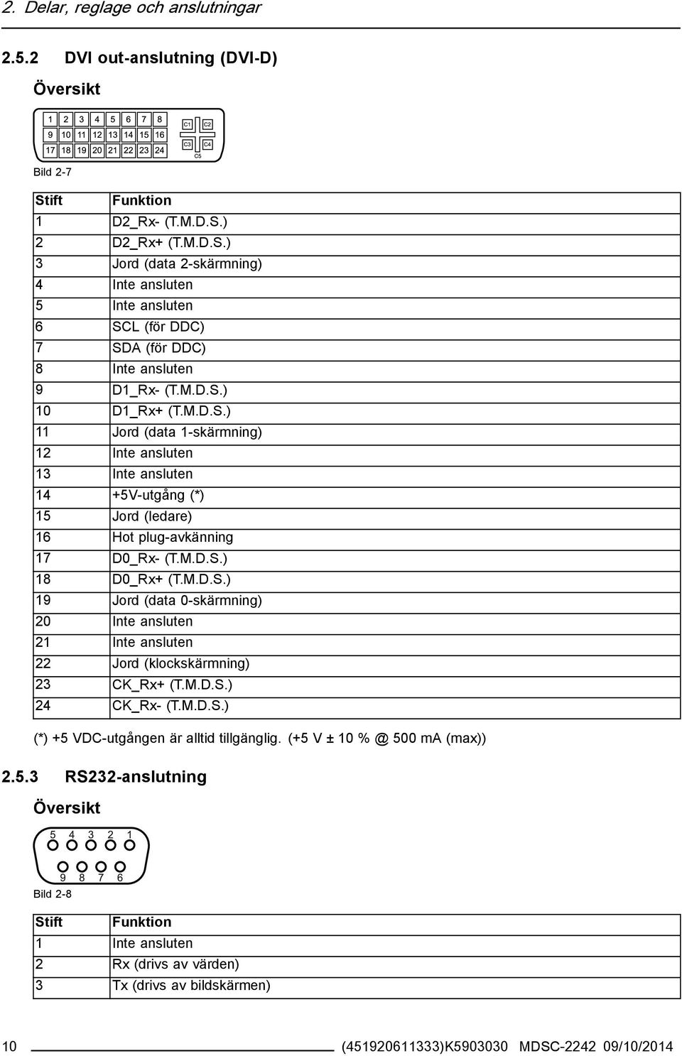 M.D.S.) 18 D0_Rx+ (T.M.D.S.) 19 Jord (data 0-skärmning) 20 Inte ansluten 21 Inte ansluten 22 Jord (klockskärmning) 23 CK_Rx+ (T.M.D.S.) 24 CK_Rx- (T.M.D.S.) (*) +5 VDC-utgången är alltid tillgänglig.