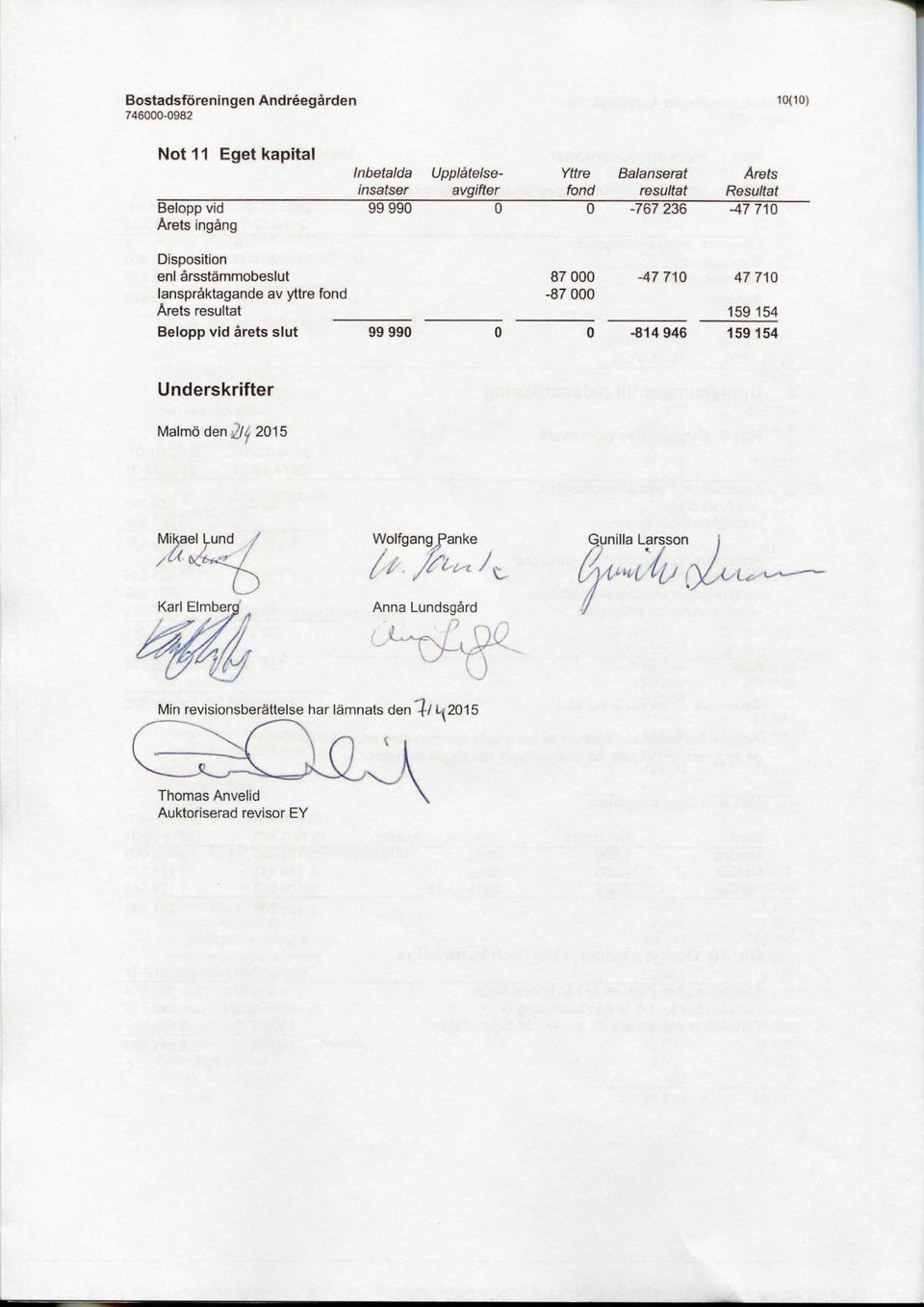 Arets resultat 159 154 Belopp vid arets slut 99 990 0 0-814 946 159154 Underskrifter Malmo den 2/^ 2015 Mikael ^und Wolfgangpanke