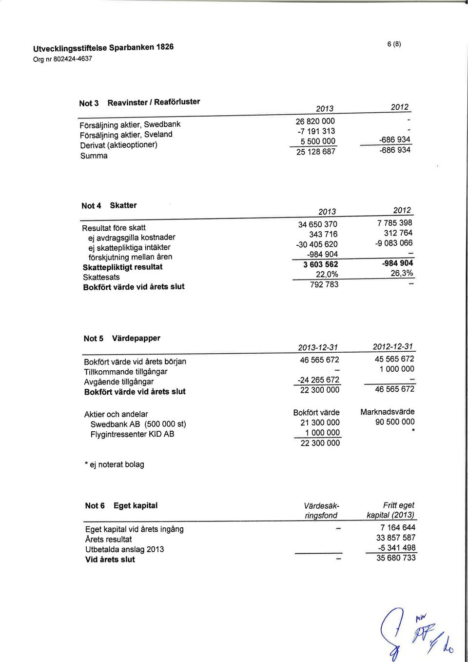 värde vid årets slut 2013 34 650 370 343716-30 405 620-984 904 3 603 562 22,0% 792783 2012 7 785 398 312764-9 083 066-984 904 26,30/o Not 5 VärdepapPer Bokfört värde vid årets början Tillkommande