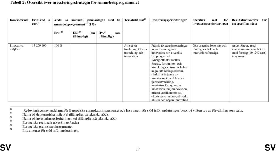 259 990 100 % Att stärka forskning, teknisk utveckling och innovation Främja företagsinvesteringar inom forskning och innovation och utveckla kopplingar och synergieffekter mellan företag,