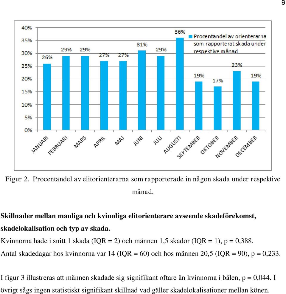 Kvinnorna hade i snitt 1 skada (IQR = 2) och männen 1,5 skador (IQR = 1), p = 0,388.
