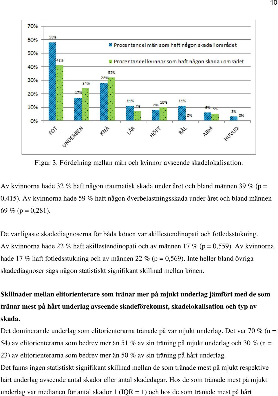Av kvinnorna hade 22 % haft akillestendinopati och av männen 17 % (p = 0,559). Av kvinnorna hade 17 % haft fotledsstukning och av männen 22 % (p = 0,569).
