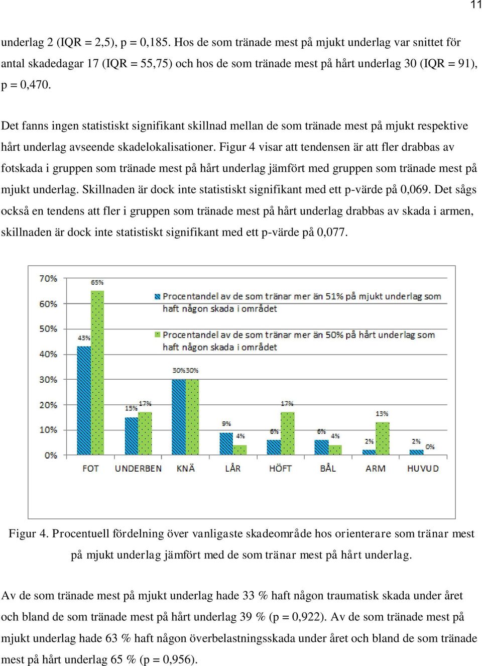 Figur 4 visar att tendensen är att fler drabbas av fotskada i gruppen som tränade mest på hårt underlag jämfört med gruppen som tränade mest på mjukt underlag.
