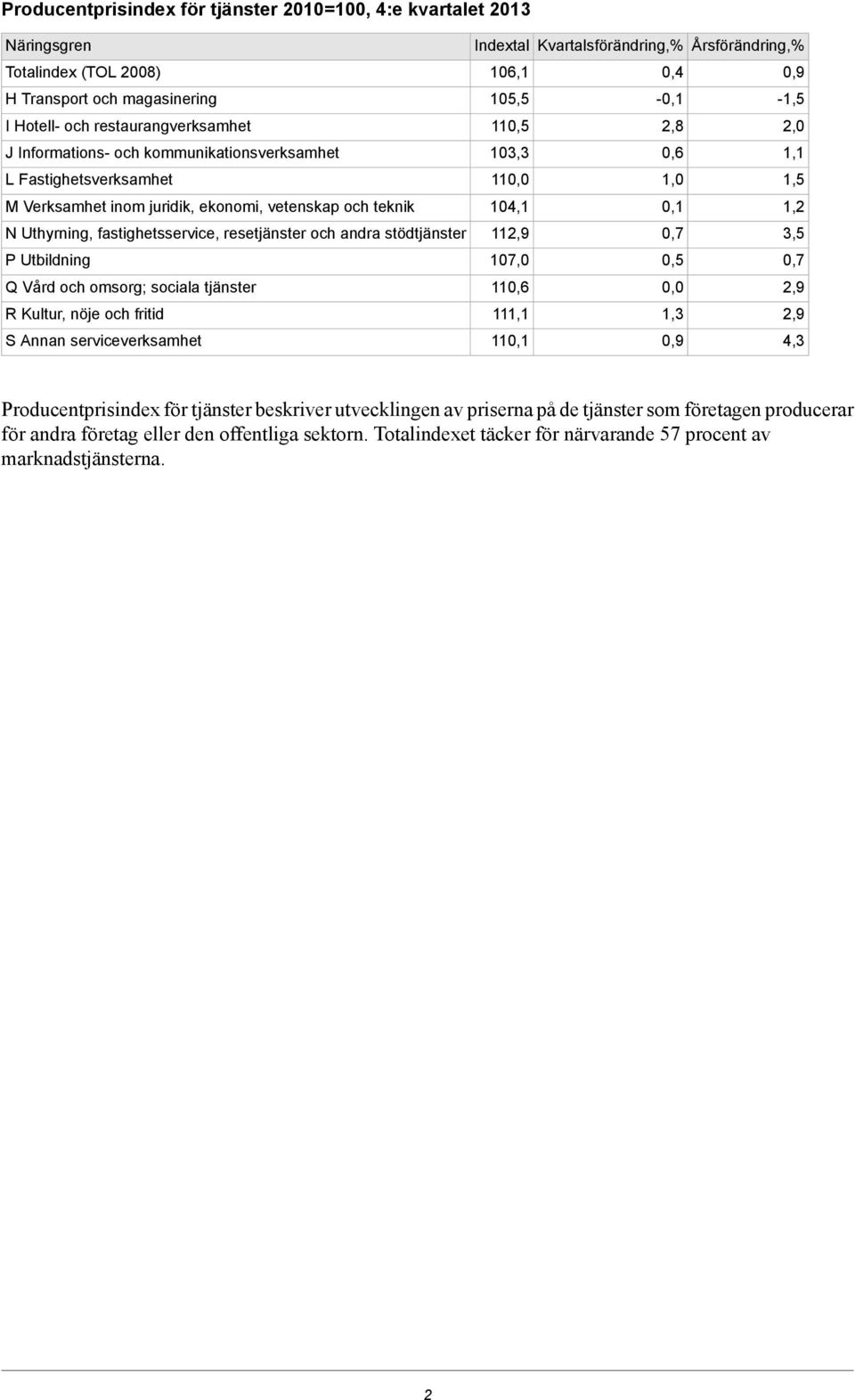 fastighetsservice, resetjänster och andra stödtjänster 11 P Utbildning 107,0 Q Vård och omsorg; sociala tjänster 11 R Kultur, nöje och fritid 11 S Annan serviceverksamhet 11 4,3