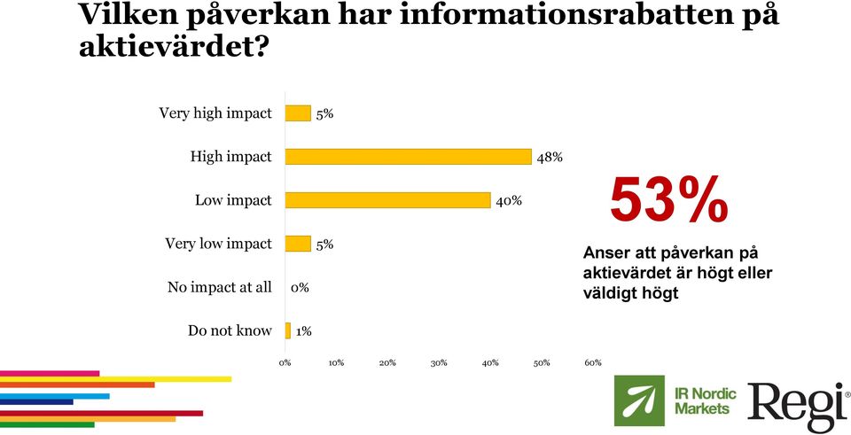 impact No impact at all 0% 5% Anser att påverkan på aktievärdet