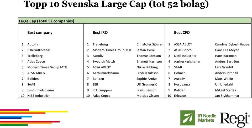 Anders Byström 5 Modern Times Group MTG 5 ASSA ABLOY Niklas Ribbing 5 SAAB Lars Granlöf 6 ASSA ABLOY 6 AarhusKarlshamn Fredrik Nilsson 6 Holmen Anders Jernhall 7 Boliden 7 Boliden Sophie Arnius 7