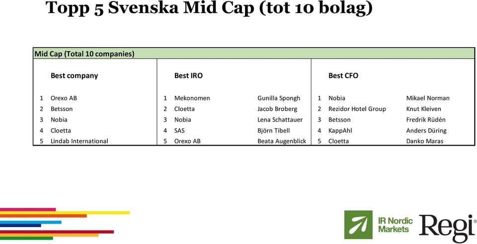 Hotel Group Knut Kleiven 3 Nobia 3 Nobia Lena Schattauer 3 Betsson Fredrik Rüdén 4 Cloetta 4 SAS