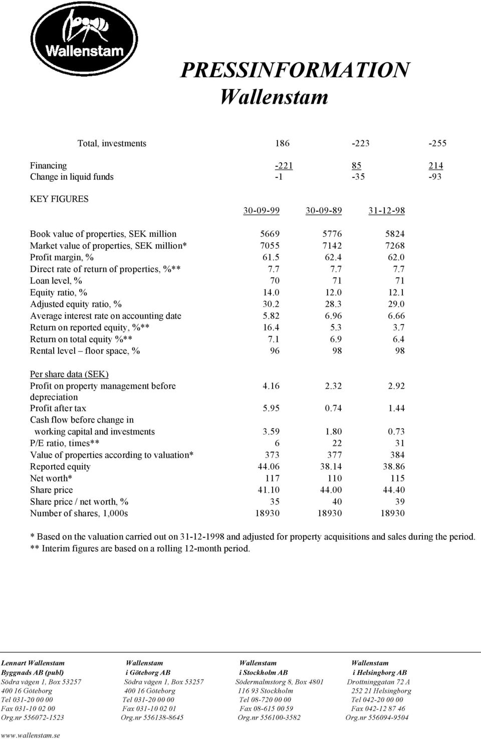 0 12.1 Adjusted equity ratio, % 30.2 28.3 29.0 Average interest rate on accounting date 5.82 6.96 6.66 Return on reported equity, %** 16.4 5.3 3.7 Return on total equity %** 7.1 6.9 6.