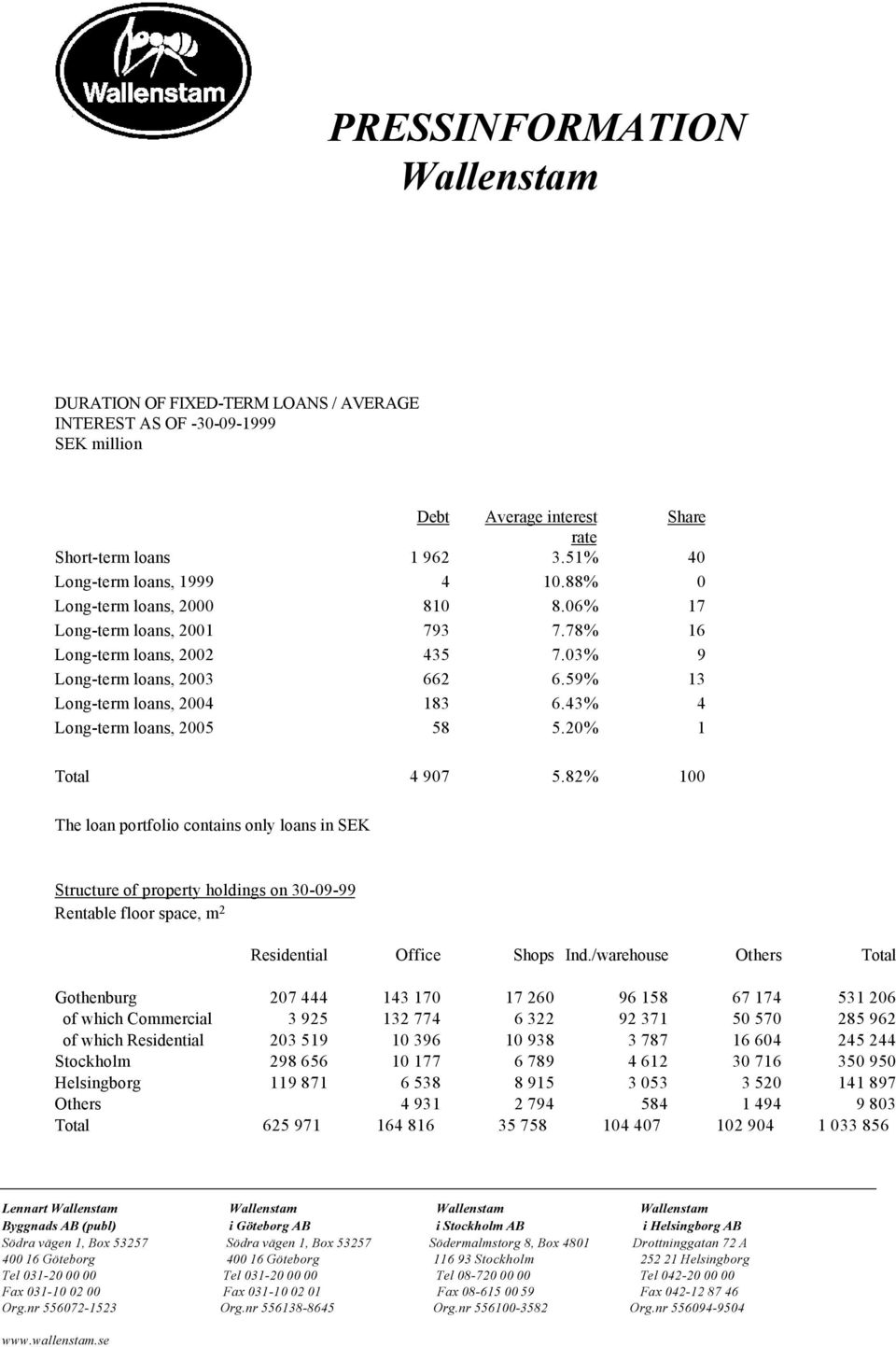 43% 4 Long-term loans, 2005 58 5.20% 1 Total 4 907 5.