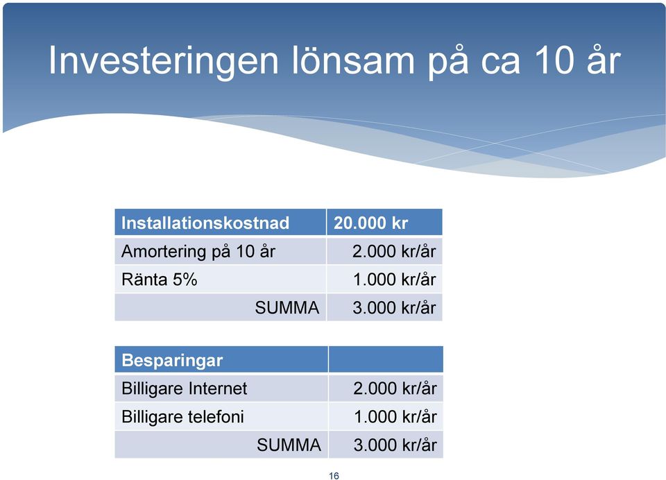 000 kr/år 1.000 kr/år 3.