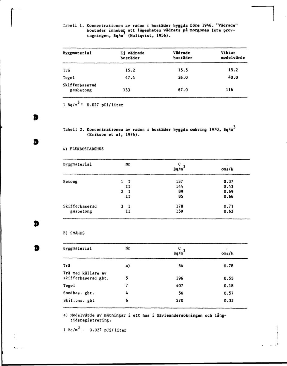 Koncentrationen av radon i bostäder byggda omkring 1970, Bq/m* (Erikson et al, 1976). A) FLERBOSTADSHUS Byggmaterial Nr Bq/m oms/h Betong 1 I II 2 I II 137 144 89 85 0.37 0.43 0.69 0.