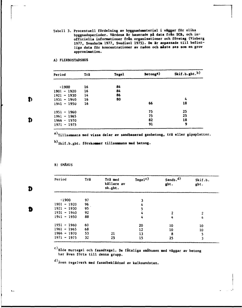 De är anpassade till befintliga data för koncentrationer av radon och måste ses som en grov approximation. A) FLERBOSTADSHUS Period Trä Tegel Betong 3 ) Skif.b.gbt.