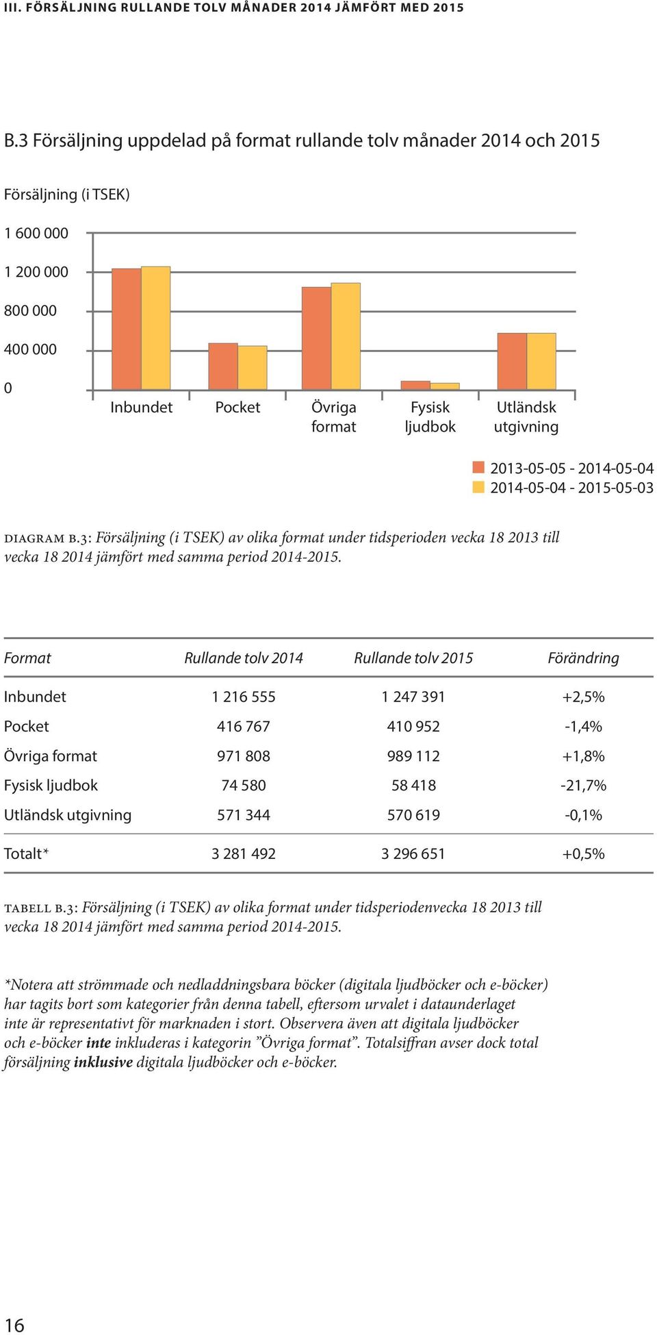 2013-05-05-2014-05-04 2014-05-04-2015-05-03 diagram b.3: Försäljning (i TSEK) av olika format under tidsperioden vecka 18 2013 till vecka 18 2014 jämfört med samma period 2014-2015.