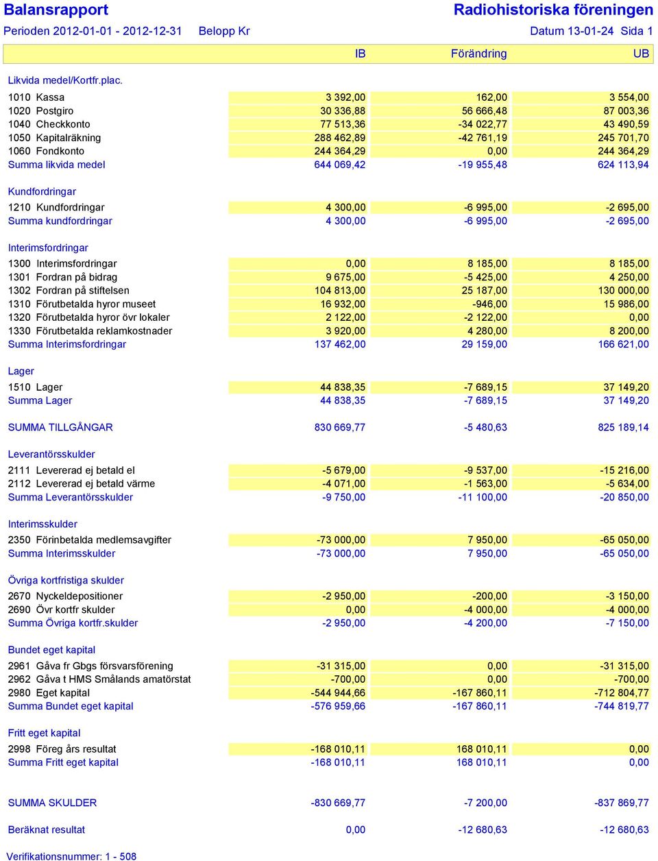 Fondkonto 244 364,29 0,00 244 364,29 Summa likvida medel 644 069,42-19 955,48 624 113,94 Kundfordringar 1210 Kundfordringar 4 300,00-6 995,00-2 695,00 Summa kundfordringar 4 300,00-6 995,00-2 695,00