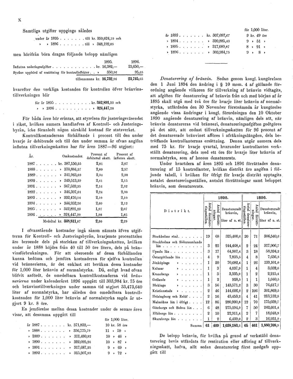 Kontrollkostnadernas förhållande i procent till den under hvarje år debiterade och till den under samma år ofvan angifna influtna tillverkningsskatten har för åren 1887 96 utgjort: Denaturering af