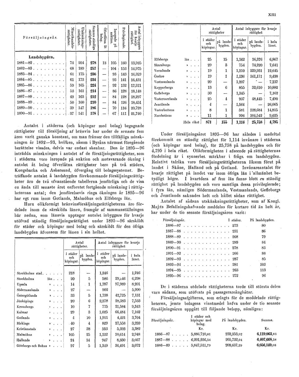 Den år 1895 96 inträdda minskningen i antalet af de försäljningsrättigheter, som i städerna voro inropade på auktion och motsvarande ökning i antalet åt bolag öfverlåtna rättigheter bero på två